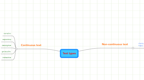 Mind Map: Text types