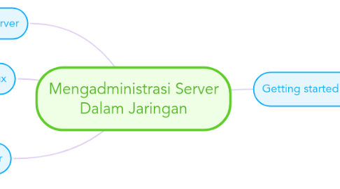 Mind Map: Mengadministrasi Server Dalam Jaringan