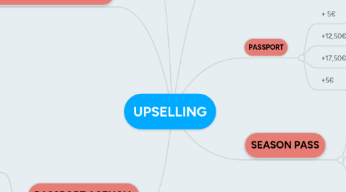 Mind Map: UPSELLING