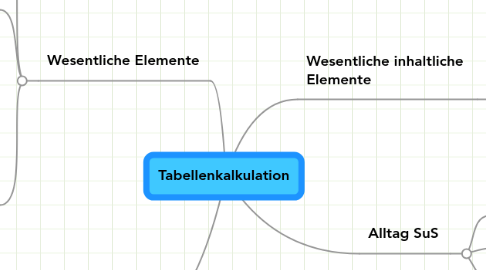 Mind Map: Tabellenkalkulation