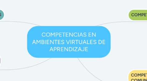 Mind Map: COMPETENCIAS EN AMBIENTES VIRTUALES DE APRENDIZAJE