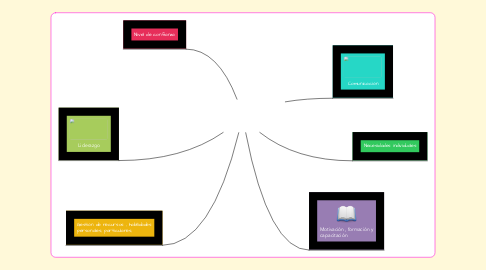 Mind Map: Pincipios a evaluar y observarpara impulsar a  un grupo a ser un equipo