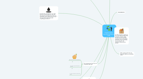 Mind Map: Project of good agricultural practices (GAP)