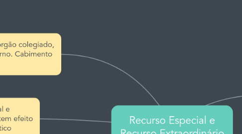 Mind Map: Recurso Especial e Recurso Extraordinário