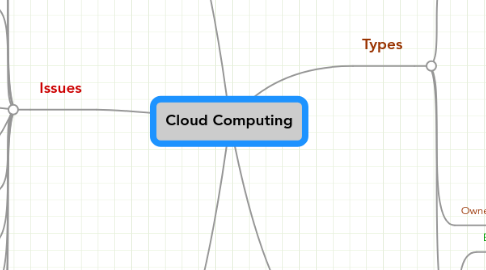 Mind Map: Cloud Computing