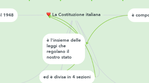 Mind Map: La Costituzione italiana