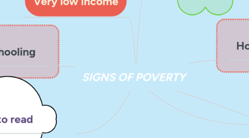 Mind Map: SIGNS OF POVERTY