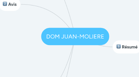 Mind Map: DOM JUAN-MOLIERE