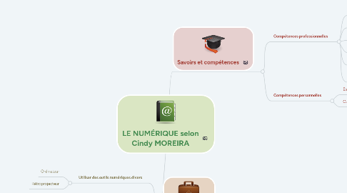 Mind Map: LE NUMÉRIQUE selon Cindy MOREIRA