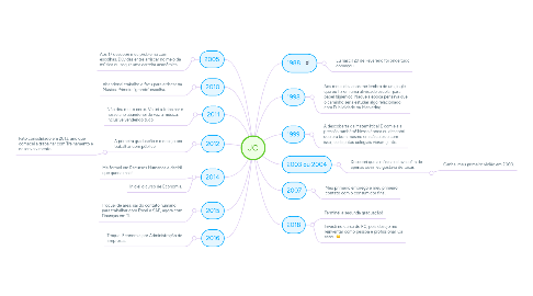 Mind Map: JC