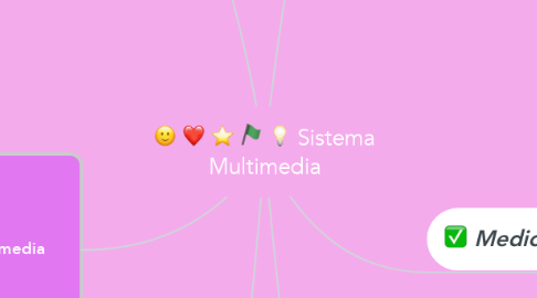 Mind Map: Sistema Multimedia