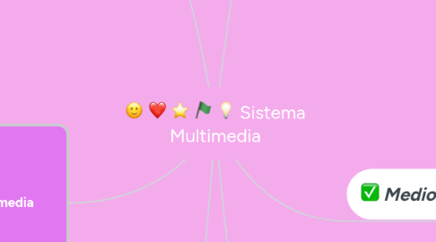 Mind Map: Sistema Multimedia