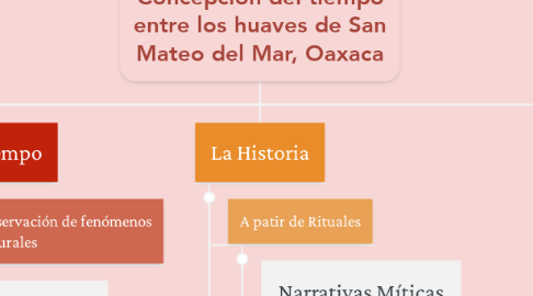 Mind Map: Concepción del tiempo entre los huaves de San Mateo del Mar, Oaxaca