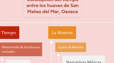 Mind Map: Concepción del tiempo entre los huaves de San Mateo del Mar, Oaxaca