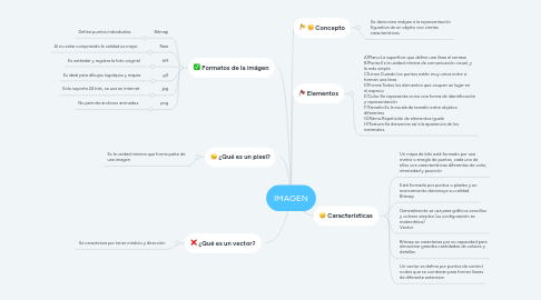 Mind Map: IMAGEN