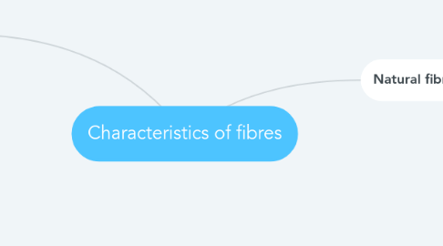 Mind Map: Characteristics of fibres