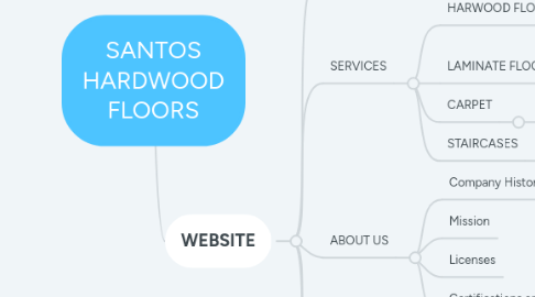 Mind Map: SANTOS HARDWOOD FLOORS