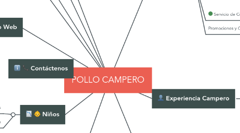 Mind Map: POLLO CAMPERO