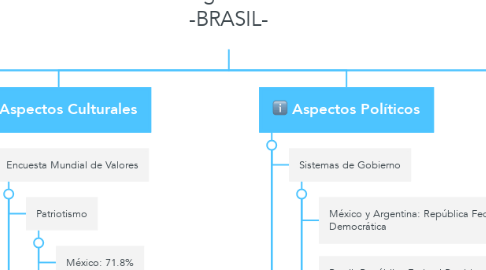 Mind Map: Investigación Final -BRASIL-