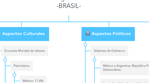 Mind Map: Investigación Final -BRASIL-