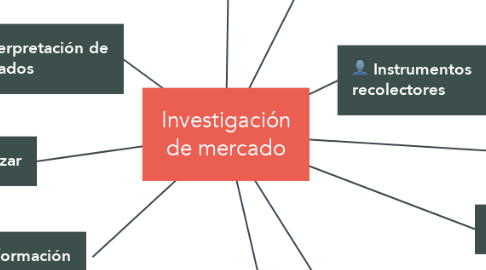 Mind Map: Investigación de mercado