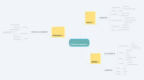 Mind Map: CUENTAS DE BALANCE