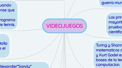 Mind Map: VIDEOJUEGOS