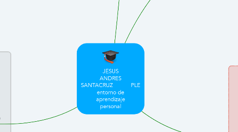 Mind Map: JESUS ANDRES SANTACRUZ            PLE entorno de aprendizaje personal