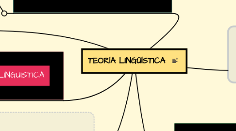 Mind Map: TEORÍA LINGÜÍSTICA