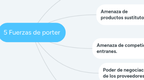 Mind Map: 5 Fuerzas de porter