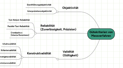 Mind Map: Gütekriterien von Messverfahren