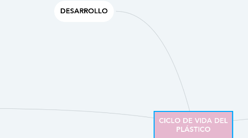 Mind Map: CICLO DE VIDA DEL PLÁSTICO