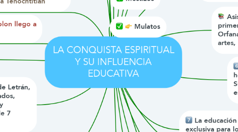 Mind Map: LA CONQUISTA ESPIRITUAL Y SU INFLUENCIA EDUCATIVA