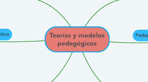 Mind Map: Teorías y modelos pedagógicos