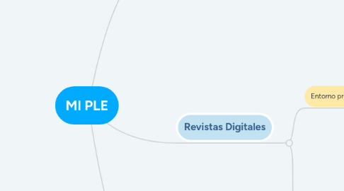 Mind Map: MI PLE