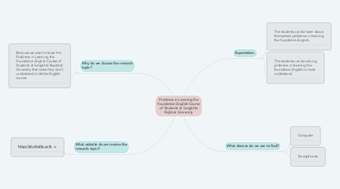 Mind Map: Problems in Learning the Foundation English Course of Students at Songkhla Rajbhat University