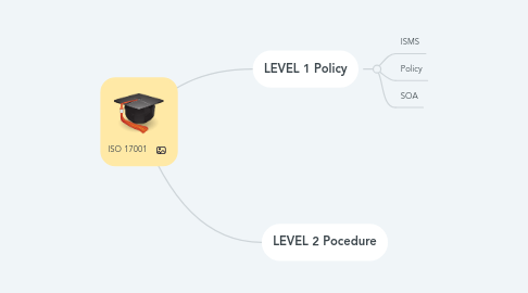 Mind Map: ISO 17001