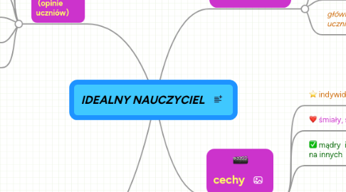 Mind Map: IDEALNY NAUCZYCIEL