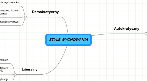 Mind Map: STYLE WYCHOWANIA