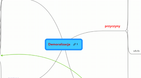 Mind Map: Demoralizacja