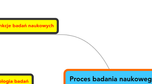 Mind Map: Proces badania naukowego