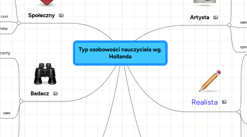 Mind Map: Typ osobowości nauczyciela wg. Hollanda