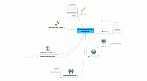 Mind Map: Podstawowe środowiska wychowawcze.