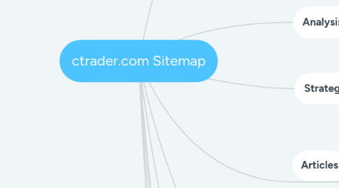 Mind Map: ctrader.com Sitemap