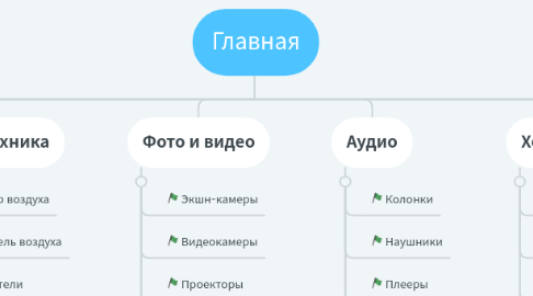 Mind Map: Главная