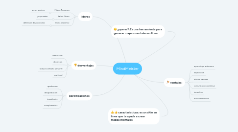 Mind Map: MindMeister