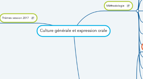 Mind Map: Culture générale et expression orale