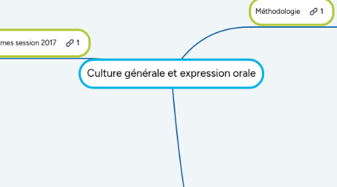 Mind Map: Culture générale et expression orale