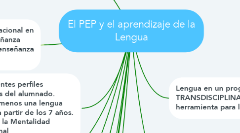 Mind Map: El PEP y el aprendizaje de la Lengua