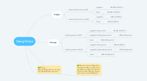 Mind Map: DesignShare